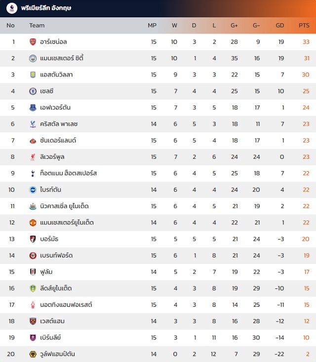 พรีเมียร์ลีก อังกฤษ