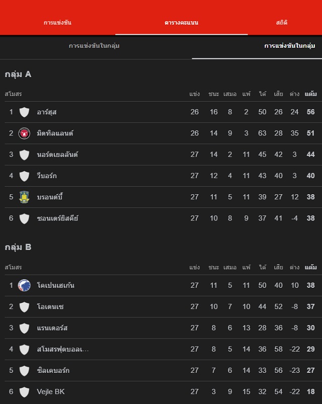 พรีวิวก่อนเกม เดนมาร์ก ซูเปอร์ลีก้า เพลย์ออฟ