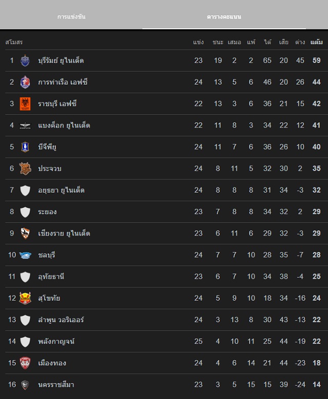 เฮดทูเฮด ไทยลีก ชลบุรี vs สุโขทัย