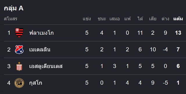 พรีวิวก่อนเกม ฟลาเมงโก้ vs กุสโก้