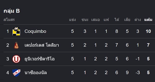 ทรรศนะบอล โคปา ลิเบอร์ตาโดเรส